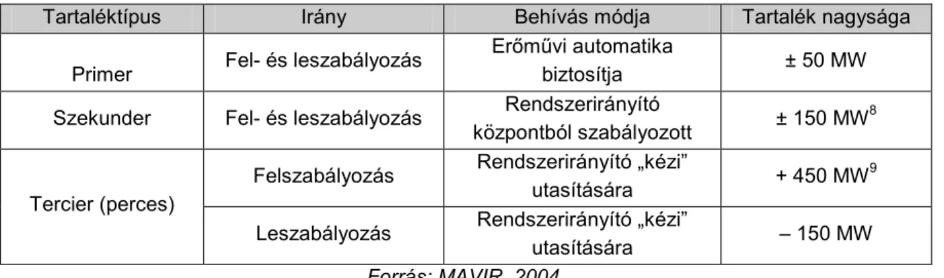 2. táblázat: UCTE előírások a MAVIR által lekötendő szabályozási tartalékok nagyságára 