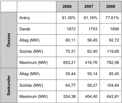 3. táblázat: A 2006., 2007. és 2008. első negyedévében igénybevett   felszabályozási energia leíró statisztikai jellemzői 