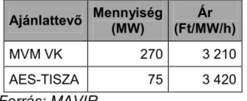 3. ábra: A rendelkezésre álló szekunder tartalék megoszlása az erőművek között, 2008. I