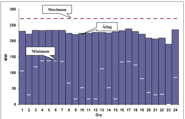 5. ábra: A Dunamenti F blokkokból nyújtott szekunder tartalékok   napon belüli jellemző értékei 2008 első negyedévében 