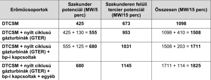 6. táblázat: A magyar VER-ben működő erőművek becsült felszabályozási tartalék potenciálja  Erőműcsoportok  Szekunder  potenciál (MW/5  perc)  Szekunderen felüli tercier potenciál (MW/15 perc)  Összesen (MW/15 perc)  DTCSM  425  673  1098  DTCSM + nyílt ci