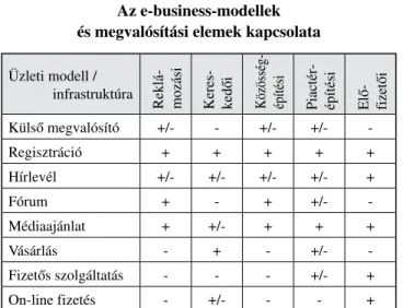 Az eredményeket a 2. táblázat tartalmazza, amelyben  a ’+’ jel az 50% feletti, a ’+/-’ a 30–50% közötti, míg  a ’-’ a 30% alatti megvalósítási arányt jelenti, az adott  e-business-modell és megvalósítási elem kategóriában.