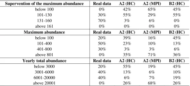 Table 1. The summary of the results of the model fitted to 10 years of observed data and to  the  data  of  A2  and  B2  scenarios  of  the  Hadley  Centre  (HC)  and  the  Max  Planck  Institute  (MPI)  launched  for  31  years