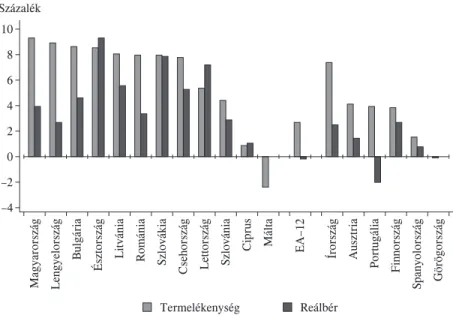 11  Az 1. táblázat adataiból is tisztán látható, hogy Portugália 1995 és 2008 között nemhogy közeledett  volna az euróövezet átlagához, hanem kissé még le is maradt