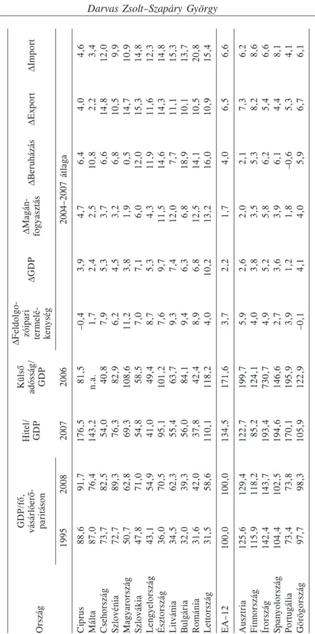 1. táblázat  A fõbb gazdasági mutatók  ∆Feldolgo­ termelé­ kenység zóipari  4,0 –0,4 1,7 7,9 6,2 11,2 7,0 8,7 7,6 9,3 9,4 8,9 4,0 3,7  4,9  2,7  3,9  –0,1 5,9 