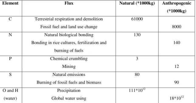 Table 9.  Natural and anthropogenic quantities of chemical element cycles (Falkowski et al.,  2000) 