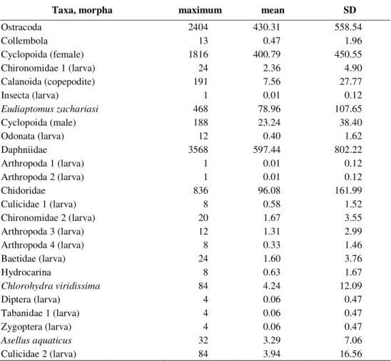 Table 1 shows the identified taxa and species occured in zooplankton samples. In the  case of cyclopoids, we distinguished the males and females