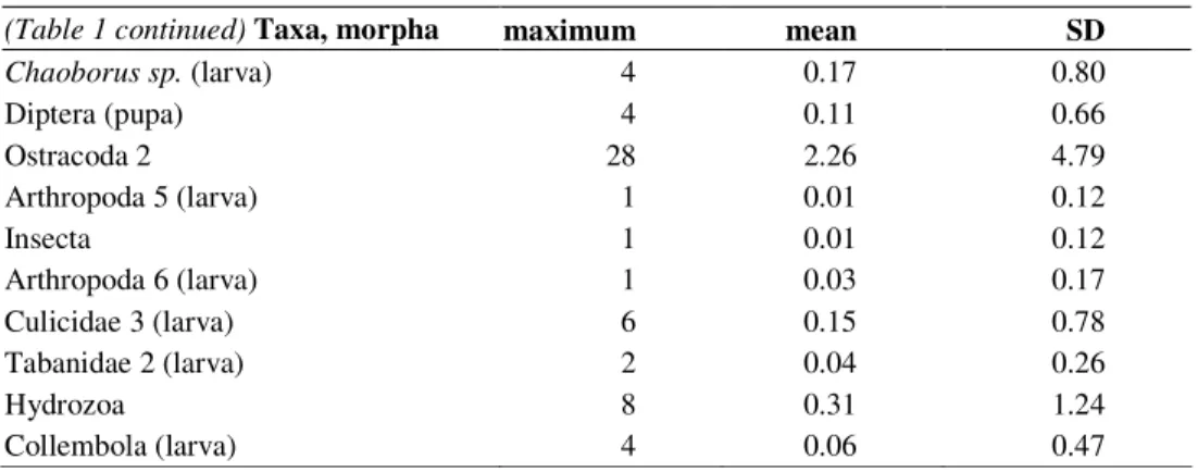 Table 2. The identified taxa and species of macroinvertebrate samples gathered during the  survey