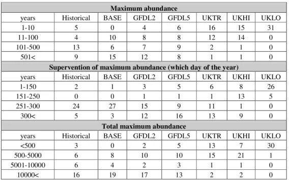 Table 3. The results of the model for Cyclopoida running with the data series of scenarios  and historical data series