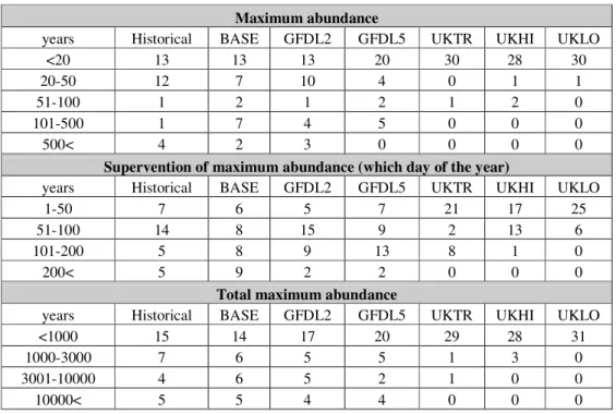 Table 4. The results of the model for Eudiaptomus zachariasi running with the data series of  scenarios and historical data series