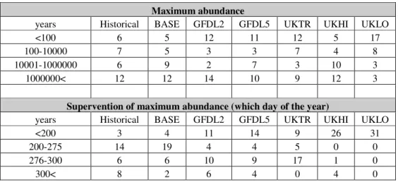 Table 6. The results of the model for phytoplankton running with the data series of scenarios  and historical data series