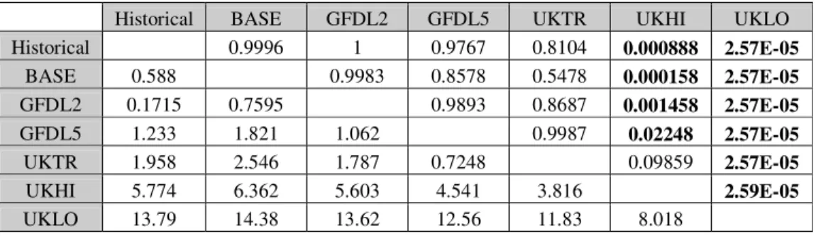 Table 7. Means and standard deviations (SD) for the supervention of maximum abundance    running the model for 31 years (for cyclopoids)