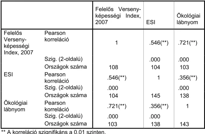1. táblázat. Korreláció az ESI, az ökológiai lábnyom és a felelős versenyképesség  között        Felelős  Verseny-képességi Index, 2007  ESI  Ökológiai lábnyom  Felelős   Verseny-képességi  Index, 2007  Pearson  korreláció  1  .546(**)  .721(**)     Szig