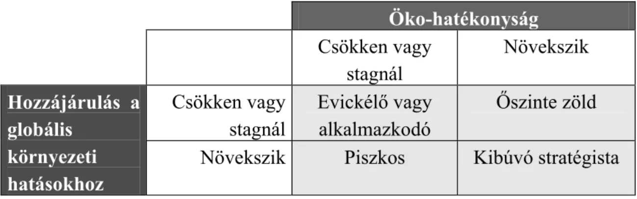 4. táblázat. Ökológiai fenntarthatósági stratégiák 