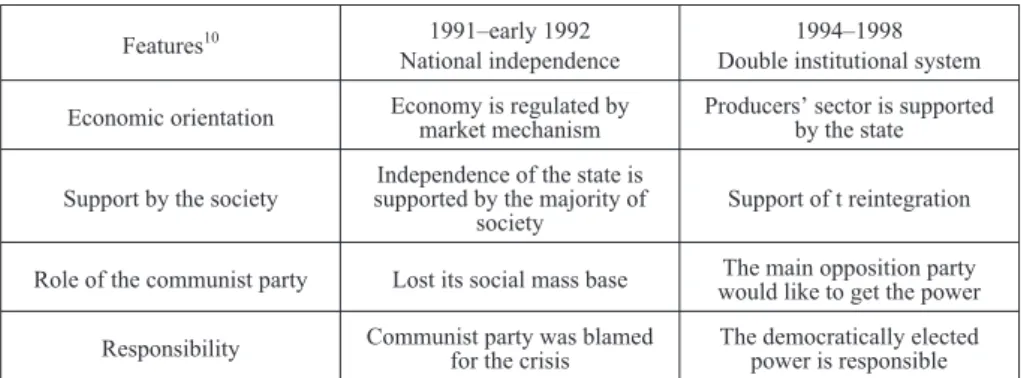 Table 1. Ukraine during the Period of reaching the National Independence and the Double Institutional System
