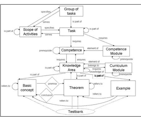 Figure 1 Educational Ontology Model