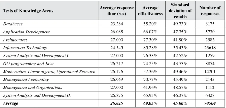 Table 1 summarizes the most important observations,  average  response  time  (in  sec.)  per  knowledge  areas,  average effectiveness, standard deviation of results and  number of responses