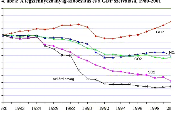 4. ábra: A légszennyezőanyag-kibocsátás és a GDP szétválása, 1980-2001 21
