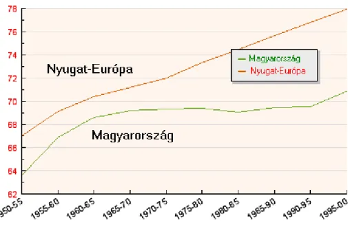 2. ábra: Várható élettartam alakulása Magyarországon 11