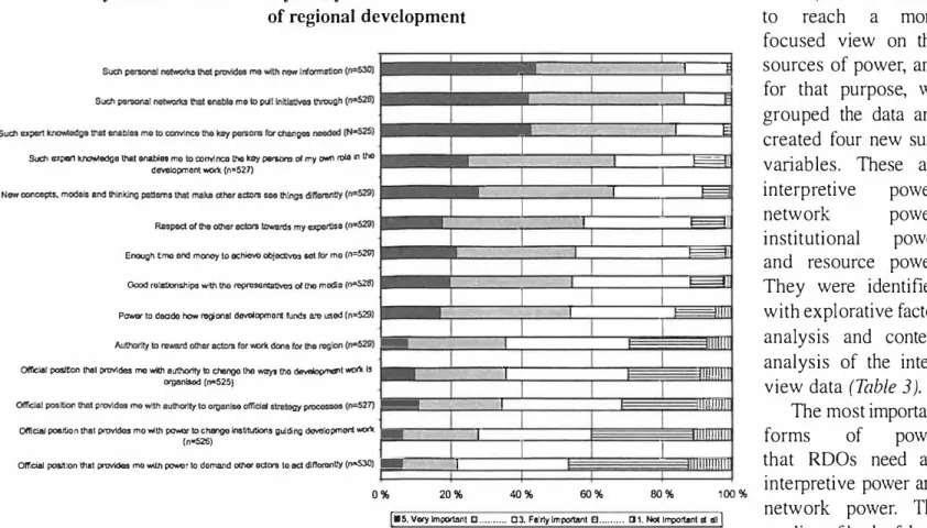 Figure  3  provides  us  with  a  view  on  the  sources  of  power  that  RDOs  regard  as  important  in  their  efforts  to  i n íl uence  the  actors  for 