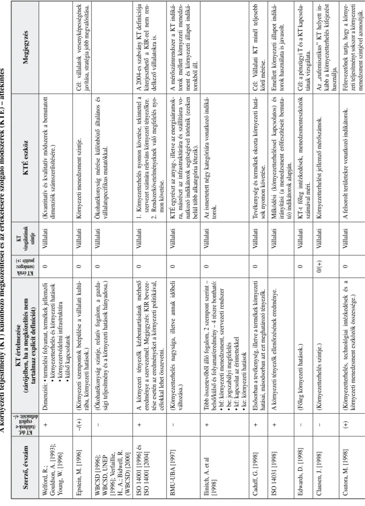 1. táblázat A környezeti teljesítmény (KT) különböző megközelítései és az értékelésére szolgáló módszerek (KTÉ) – áttekintés Szerző, évszámKT értelmezése (zárójelben, ha a megközelítés nem tartalmaz explicit definíciót)