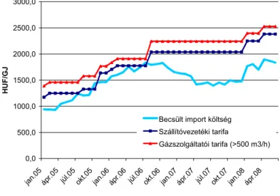 4. ábra: A földgázimport költségének és a végfelhasználói áraknak az alakulása  Magyarországon 0,0500,01000,01500,02000,02500,03000,0 jan .0 5 áp r.0 5 júl .0 5 ok t.0 5 jan .0 6 áp r.0 6 júl .0 6 ok t.0 6 jan .0 7 áp r.0 7 júl .0 7 ok t.0 7 jan .0 8 áp r.