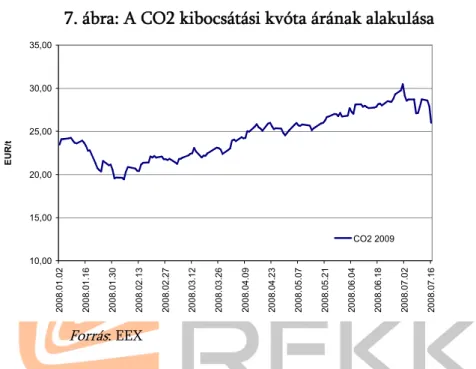 7. ábra: A CO2 kibocsátási kvóta árának alakulása