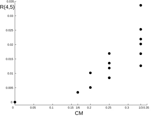 Figure 1. Koczkodaj ’s CM ≤ 1/3 rule corresponds to CR(4, 5) ≤ 3.36%