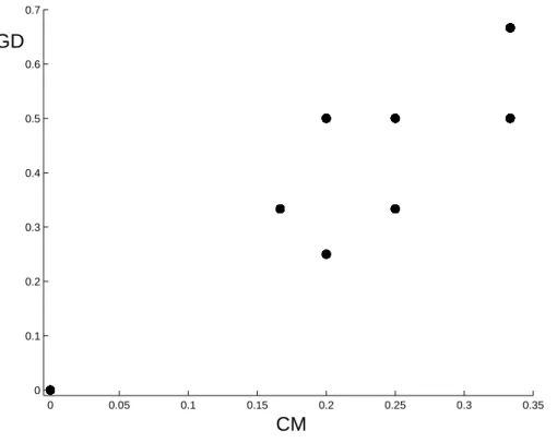 Figure 2 shows that the threshold CM ≤ 1/3 corresponds to GD ≤ 2/3, which is close to the one grade off rule.