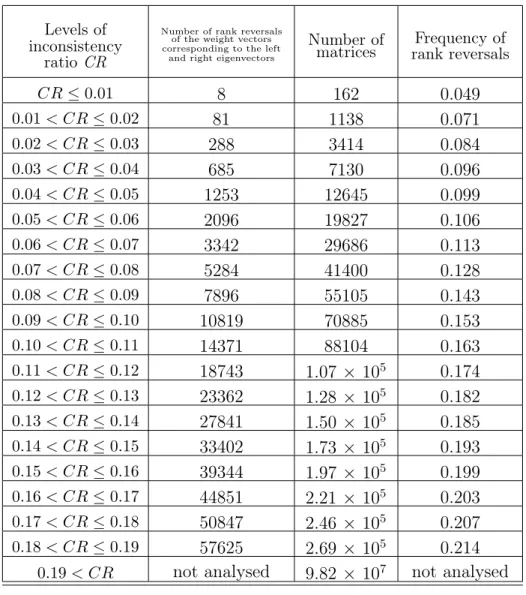 Table 5. Frequency of rank reversals of the weight vectors corresponding to the left and right eigenvectors with respect to different levels of inconsistency ratio CR