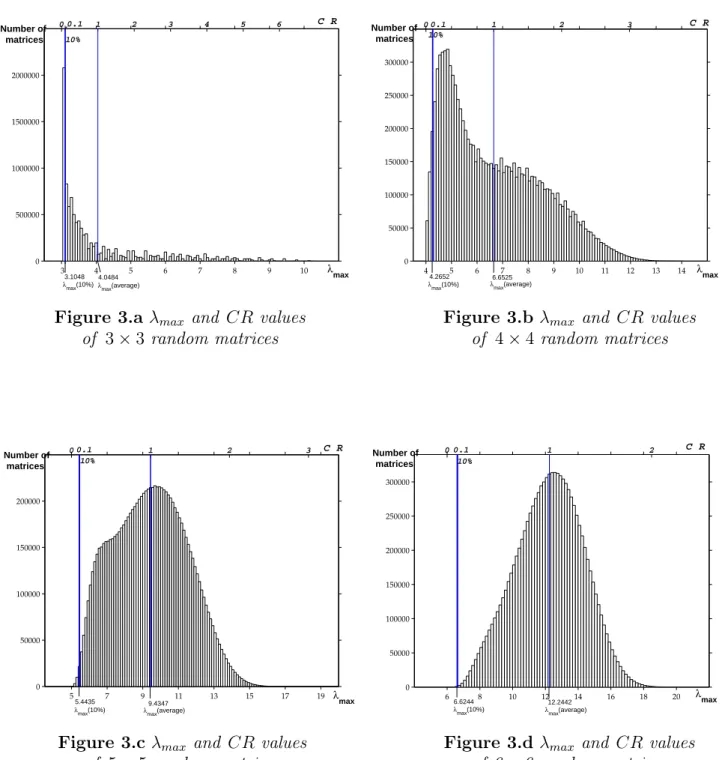 Figure 3.a λ max and CR values of 3 × 3 random matrices