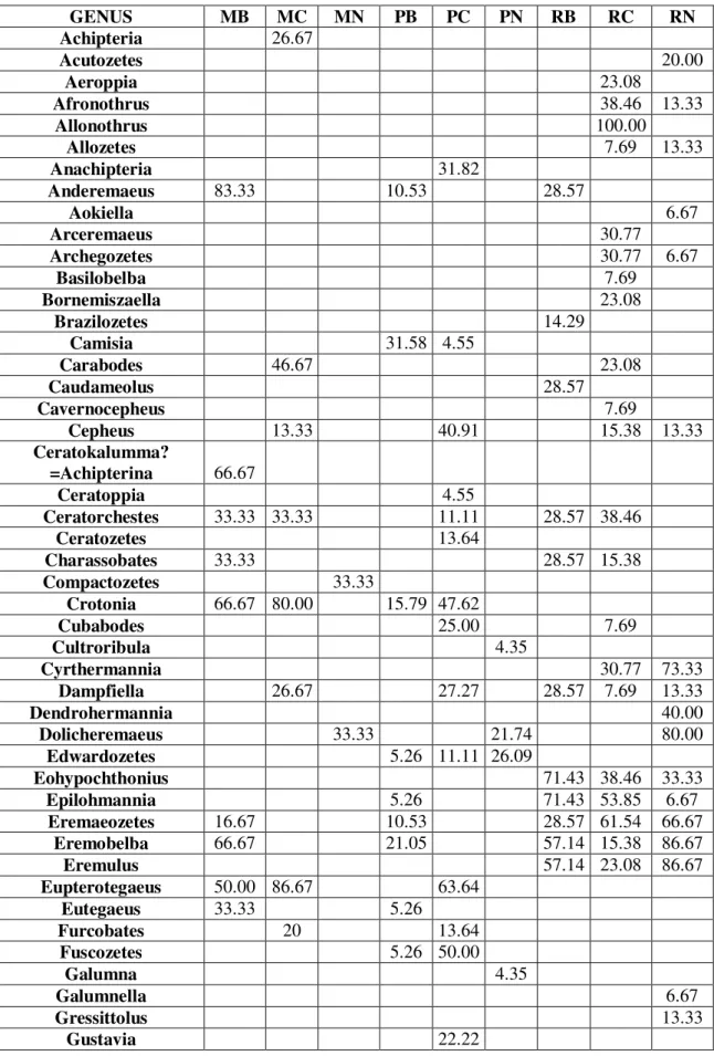 Table 1. Constancy % of Oribatid genera found on individual sites  GENUS  MB  MC  MN  PB  PC  PN  RB  RC  RN  Achipteria     26.67                       Acutozetes                          20.00  Aeroppia                       23.08     Afronothrus        