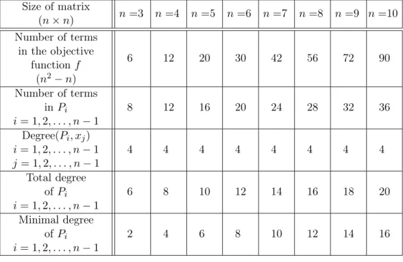 Table 1. Properties of polynomial systems, n = 3, 4, . . . , 10.