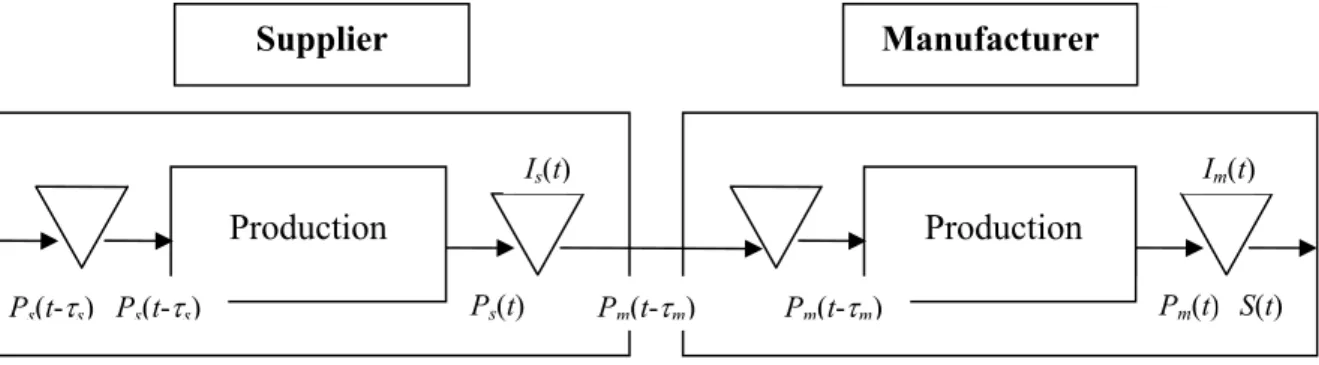 Figure 1. Material flow in the models 