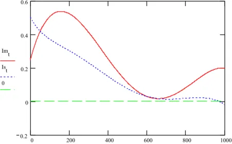 Figure 5. Optimal manufacturing and supply inventory levels for centralized model 