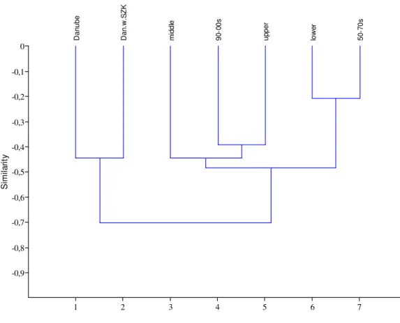 Figure 3. Dendogram of the sections and sampling dates (Euclidean distance). 