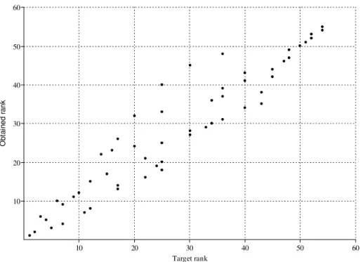 Figure 8. Shepard plot of the NMDS ordination of the sampling sites (Stress: 0,1624). 