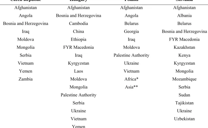 Table 1. Declared priority and other important partner countries of the Visegrád countries in  2006