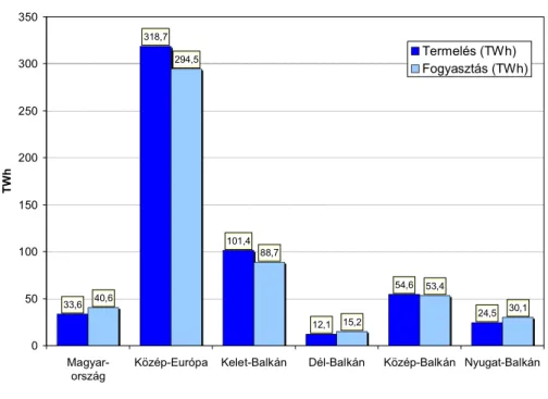 3. ábra: Az egyes régiók termelése és fogyasztása 2006-ban