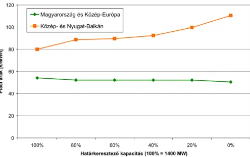 1. ábra: A déli magyar határkeresztező kapacitások korlátozásának hatása  magas balkáni árak mellett