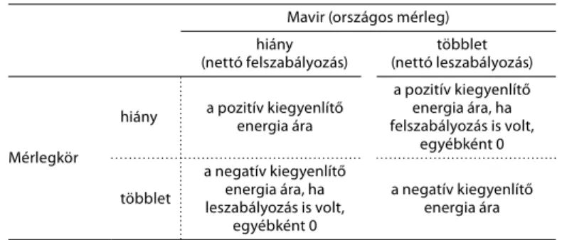 1. TÁBLÁZAT  • A kettős árrendszer sémája a magyar  kiegyenlítőenergia-piacokon