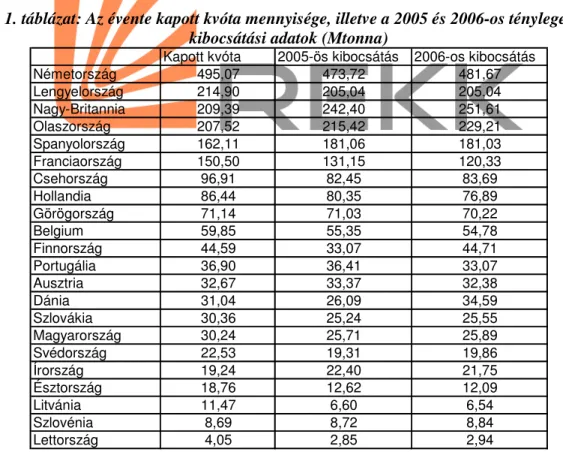 1. táblázat: Az évente kapott kvóta mennyisége, illetve a 2005 és 2006-os tényleges  kibocsátási adatok (Mtonna) 