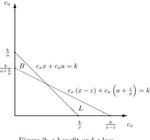 Figure 2: ε-benefit and ε-loss