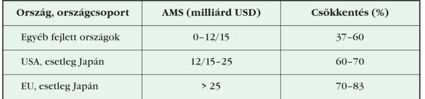 3. táblázat: AMS csökkentési kötelezettség (Hong Kong)