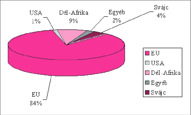 1. ábra: Az exporttámogatások (összesen 8,4 milliárd USD) megoszlása értékben, 1996