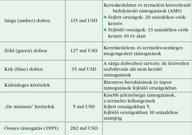2. táblázat: A nemzeti támogatások csoportjai és csökkentésük az Uruguay-fordulóban