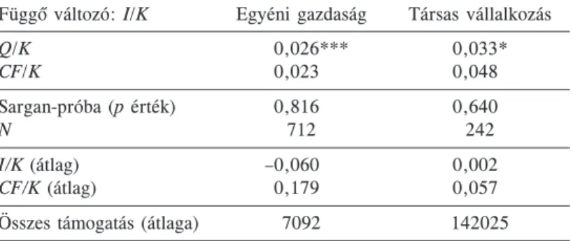 vezeti forma esetében sincs szignifikáns hatása a beruházásokra (5. táblázat). Ez az  eredmény ellentmond várakozásainknak, miszerint az egyéni gazdaságok sokkal érzéke­