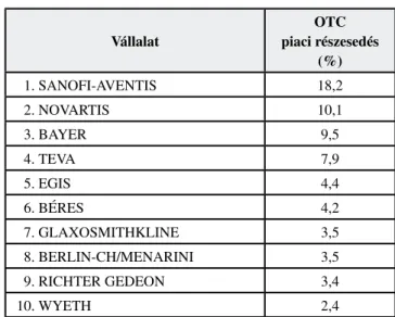 A 3. táblázat  Magyarország legnagyobb 200 vállalata  közt szereplő gyógyszeripari cégek néhány adatát  tar-talmazza (3