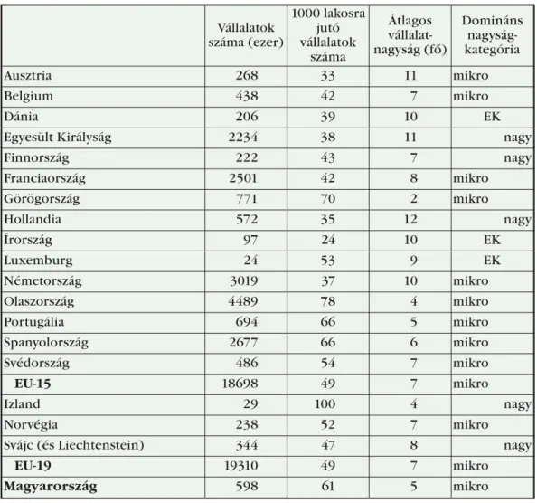 5. táblázat. Vállalatsűrűség és vállalati nagyságstruktúra az Európai Unióban és Magyarországon, 2003