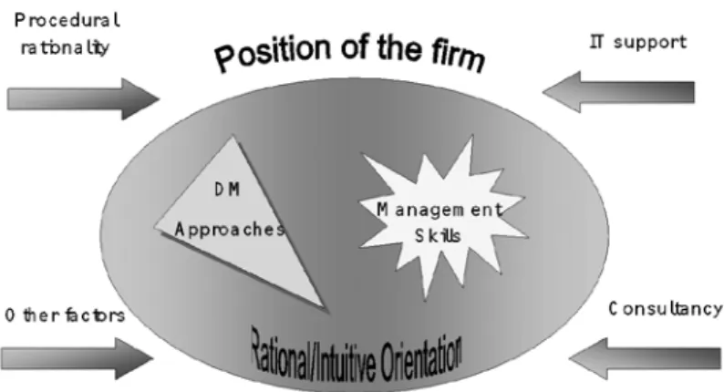 Figure 1 The Research Model